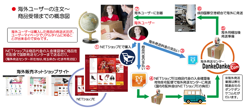 海外ユーザーの注文～商品受領までの概念図