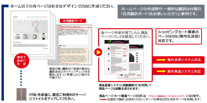 海外決済システム対応！